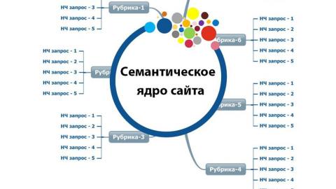 Основные характеристики семантического ядра