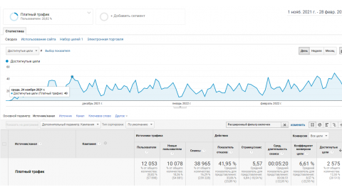 Интернет-магазин автозапчастей: цена за лид меньше 1$