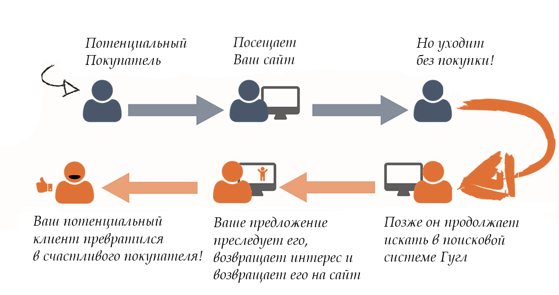 ремаркетинг в Google Ads