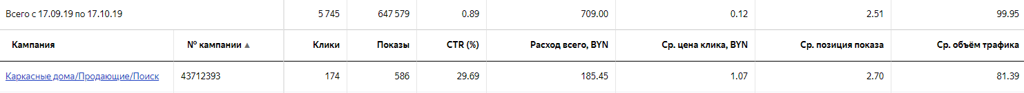 Динамика ДРФ в условиях снижения спроса с 17.09.2019 по 17.10.2019